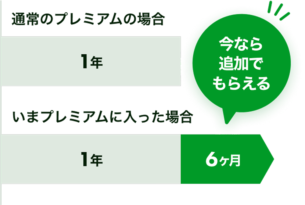 通常のプレミアムの場合1年。いまプレミアムに入った場合1年と6ヶ月。今なら追加でもらえる