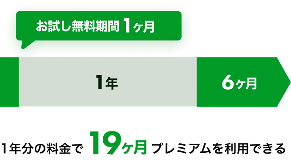 お試し無料期間1ヶ月と1年と6ヶ月。1年分の料金で19ヶ月プレミアムを利用できる