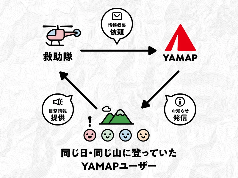目撃者情報収集の流れ: 救助隊から情報集依頼を受けた後、同じ日・同じ山に登っていたYAMAPユーザーに一斉にメッセージ送信します。目撃情報があればユーザーから救助隊に提供していただき、捜索に活用します。